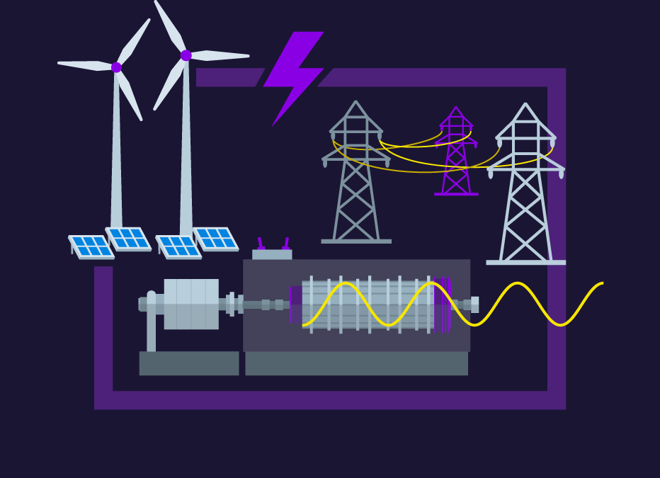 Illustration for ‘Grid ancilliary solutions' showing a synchronous condenser and two wind turbines, four photovoltaic panels and three power poles in the back.