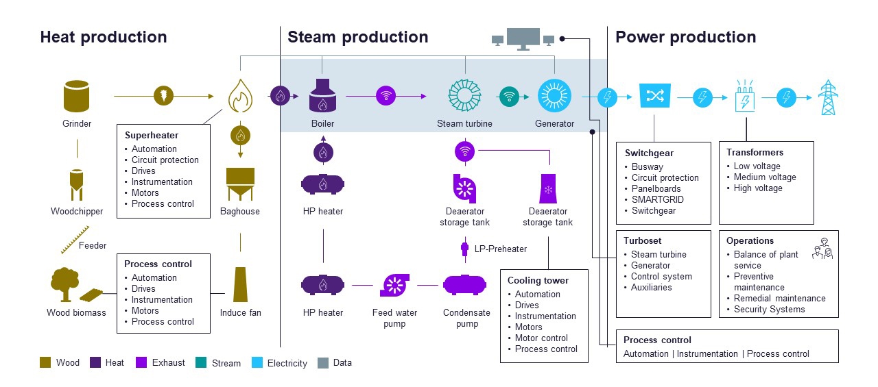 Siemens Energy components for biomass