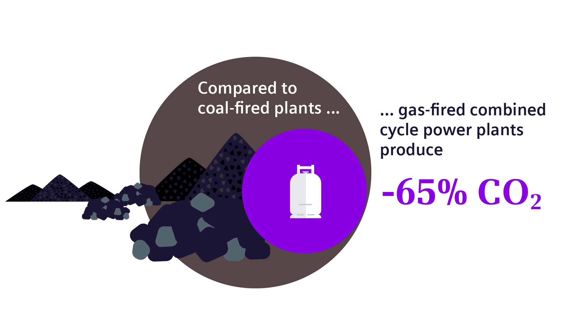 Graphic shows gas-fired combined power plants produce 65 percent less carbon emissions.