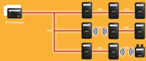 Prime consortium hybrid powerline plus rf comms