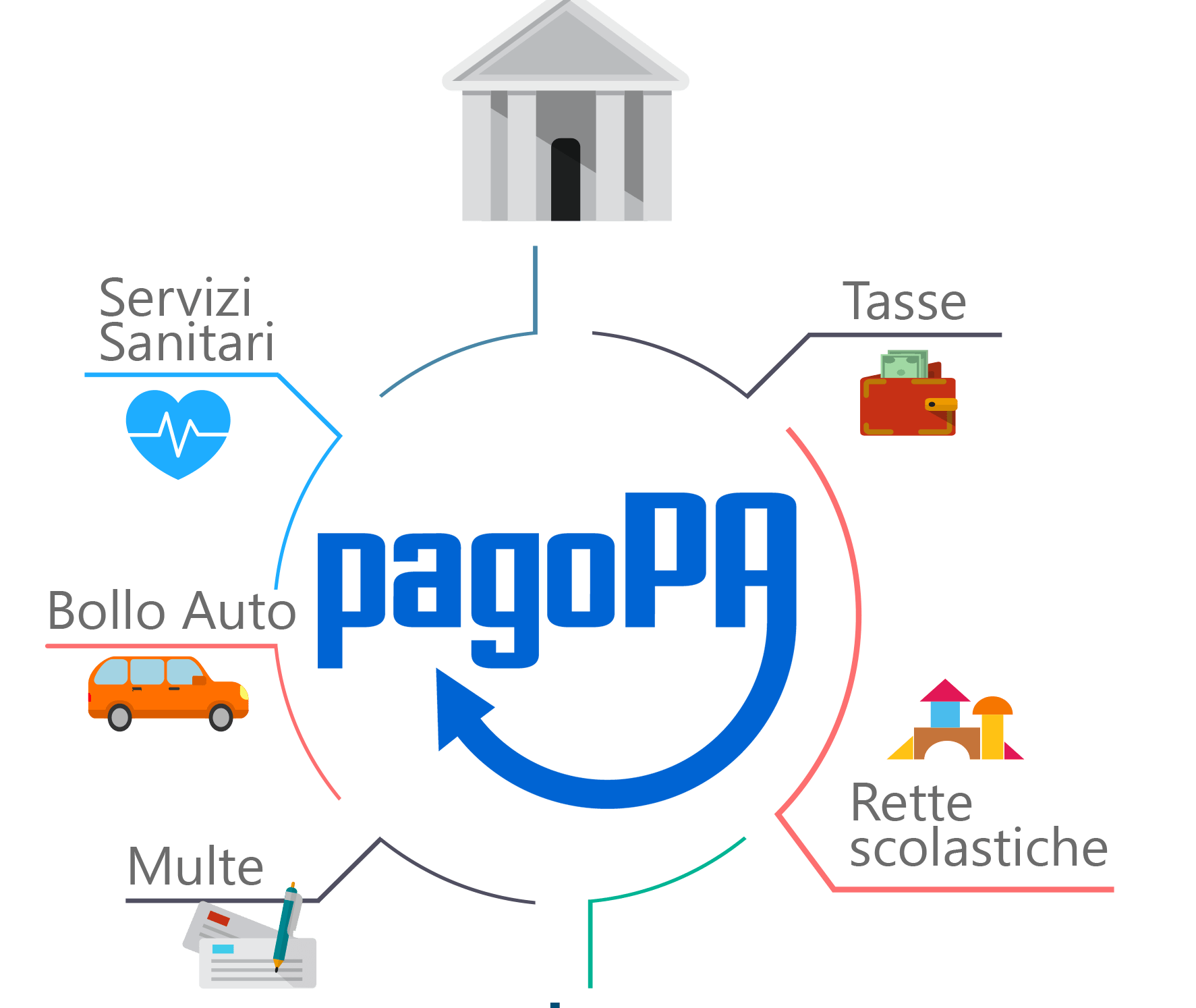 PagoPA: cos'è e come si utilizza