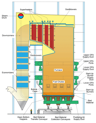 B&amp;amp;W Top-Supported BFB Boiler