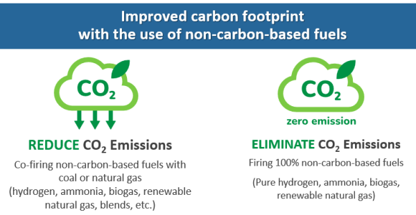 Hydrogen Steam Boiler - Non-Carbon-Based Fuel