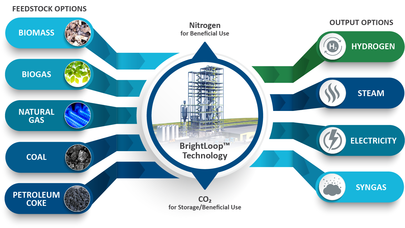 Low-Carbon-Hydrogen-BW-BrightLoop-Input-Output-Diagram