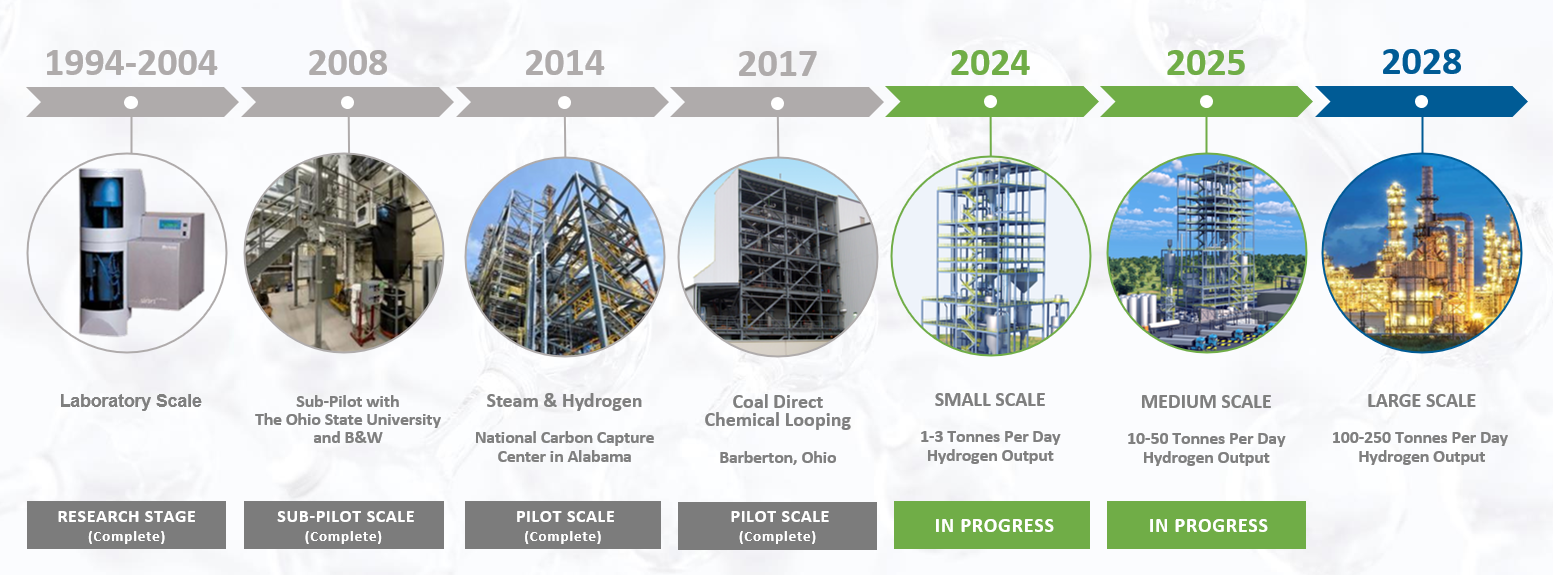 Low-Carbon Hydrogen BW BrightLoop Technology Evolution