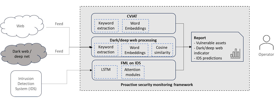 Proactive security monitoring framework