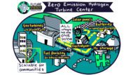 Zero Emission Hydrogen Turbine Center: A closed loop of the energy future