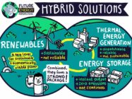 Hybrid power plants: Tailoring technology to deliver decarbonisation