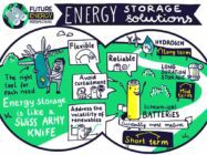 Why storage is the Swiss Army knife of energy transition