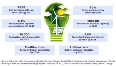 Ten ways India can achieve energy independence