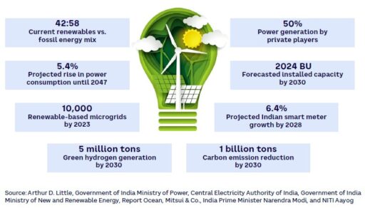 Ten ways India can achieve energy independence