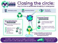 How to embrace circularity in wind power