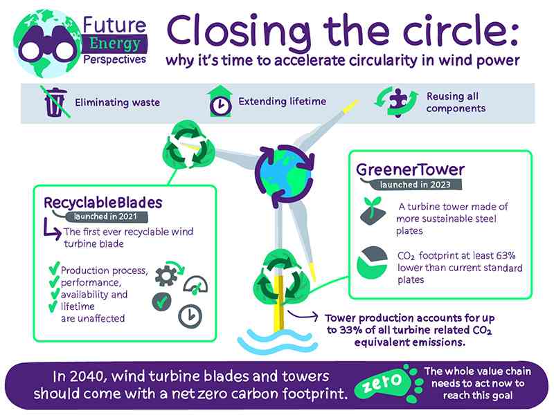 How to establish net zero circularity in wind power