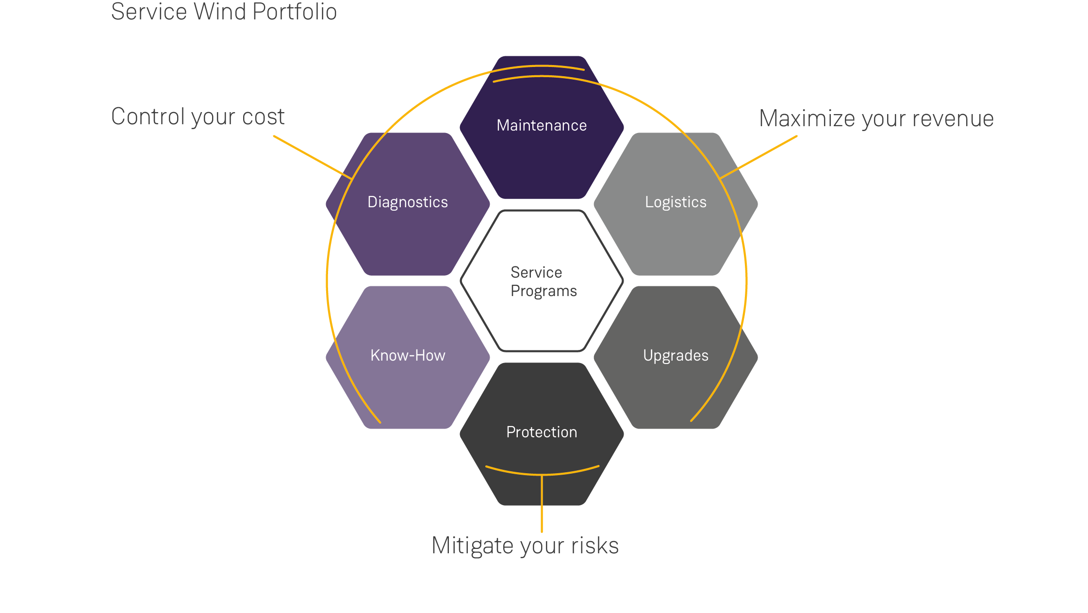 Siemens Gamesa service product portfolio