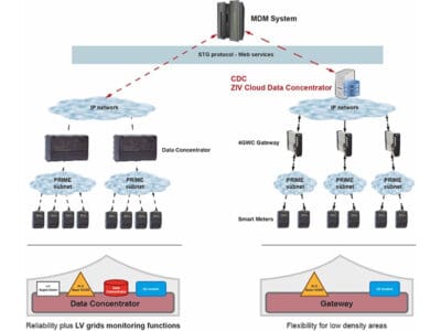 PRIME gateways are the enablers of the LV communications evolution